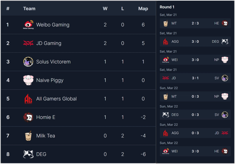 OWCS China standings after week 1