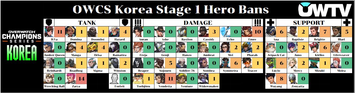 OWCS Korea hero bans after week 2