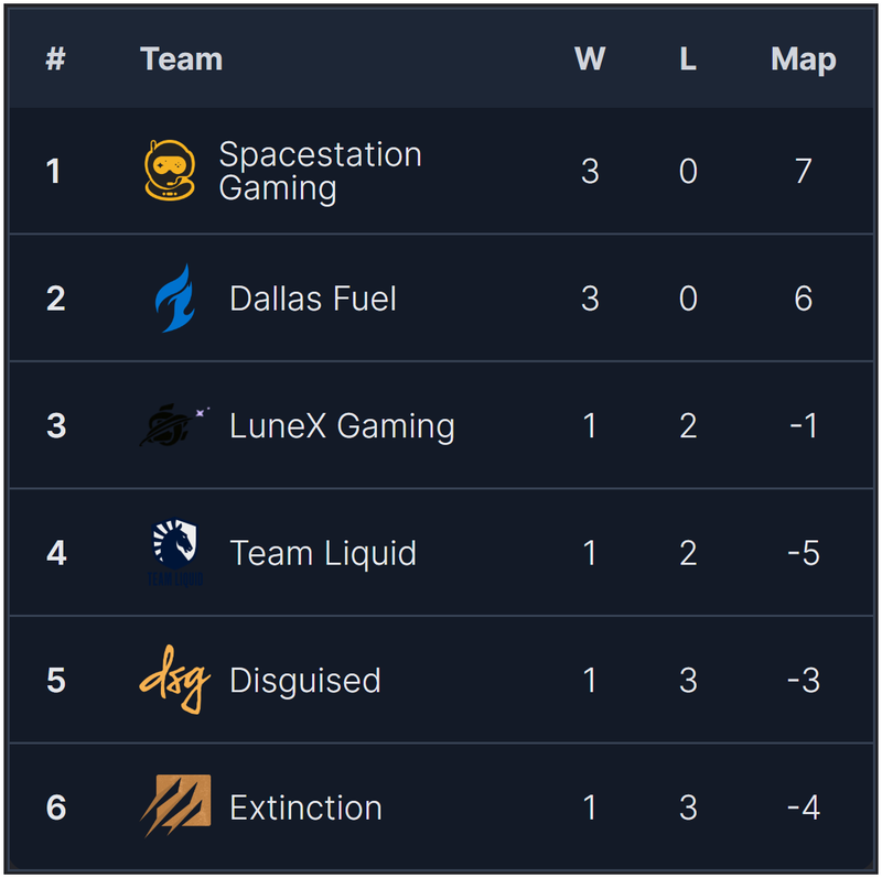 OWCS NA standings going into week 3