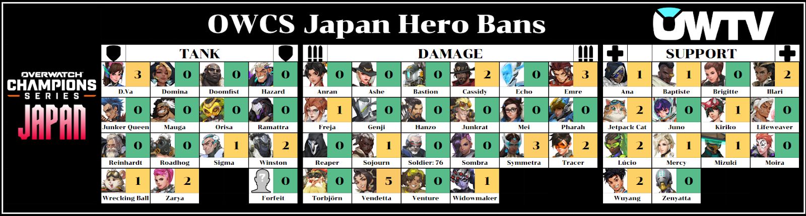 OWCS Japan hero bans after week 1