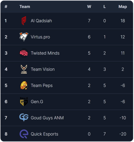 EMEA Stage 3 OWCS regular season final standings