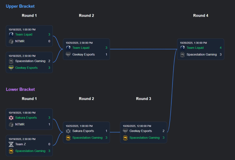 Final playoff bracket for Stage 3 in North America
