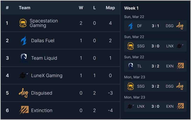 OWTV standings table for OWCS 2026 Stage 1 NA