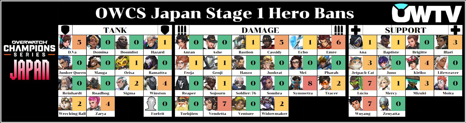 OWCS Japan Stage 1 hero bans