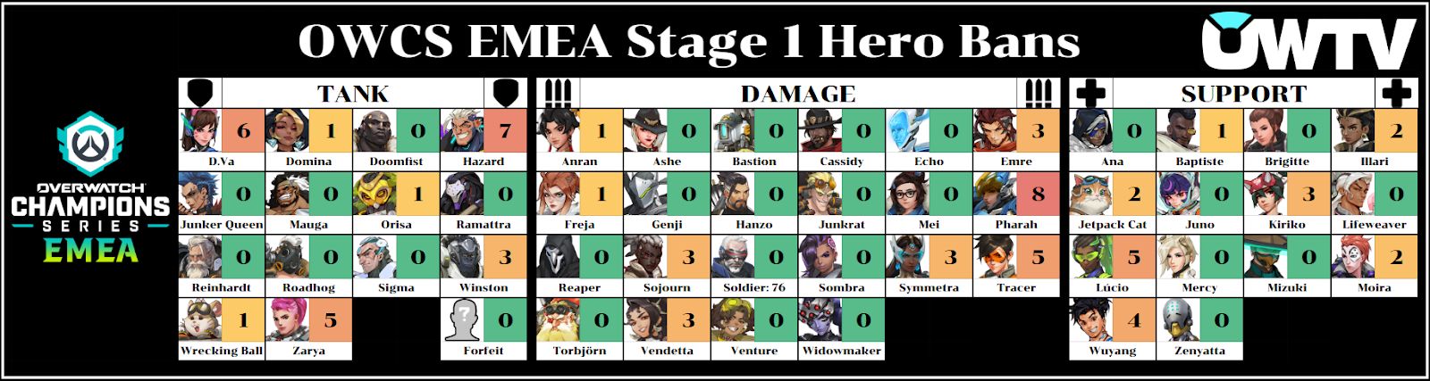 OWCS EMEA Stage 1 hero bans week 2