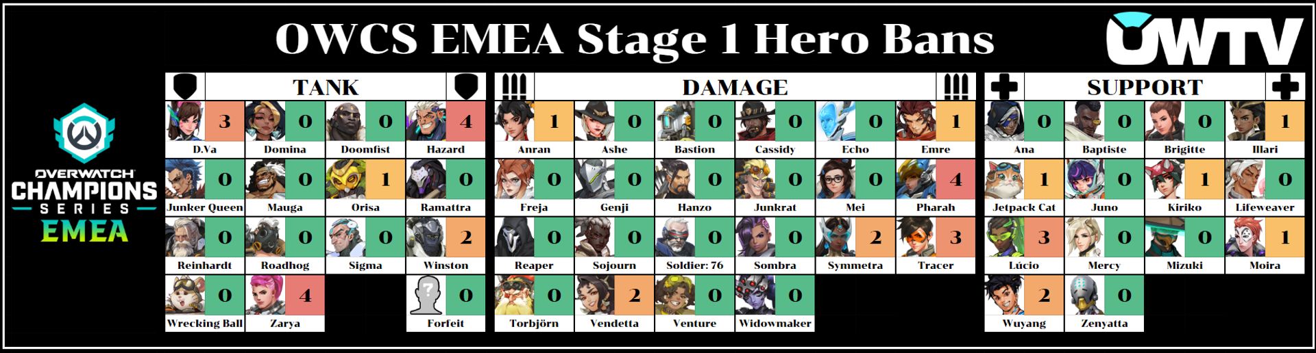 OWCS EMEA 2026 Stage 1 Week 1 hero bans data