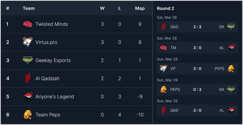 EMEA standings after Week 2