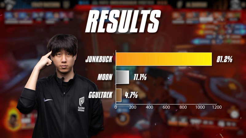 Final results for Coach of the Year