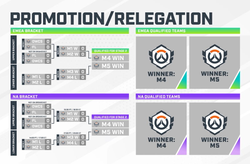 Bracket image displaying the Promotion/Relegation tournaments.