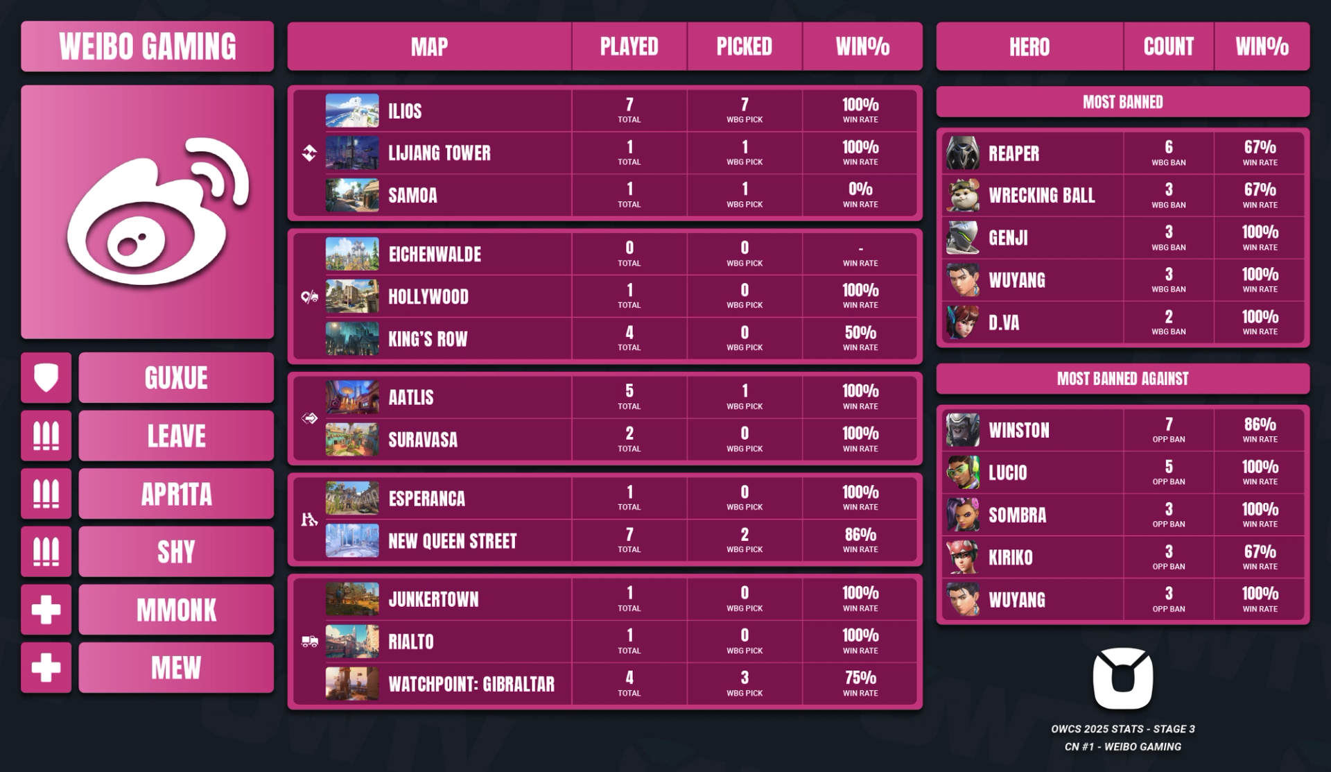 A panel showing Weibo Gaming's statistics from Stage 3