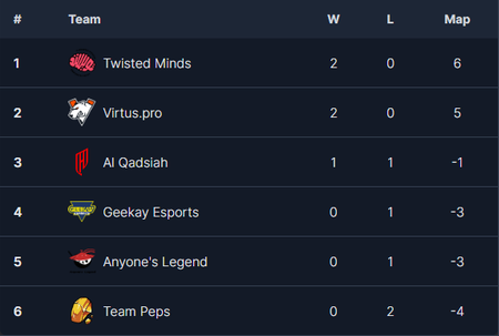 EMEA standings after OWCS 2026 Stage 1 Week 1