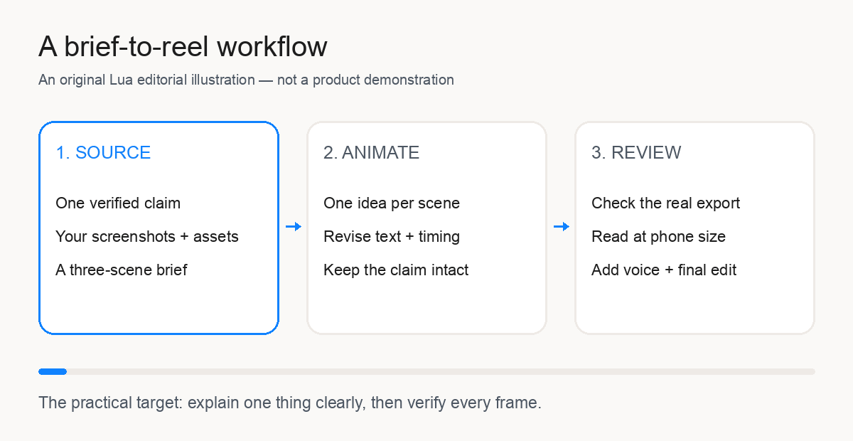 Three stages of the proposed brief-to-reel workflow: source verified material, animate one idea per scene, then review the real export.