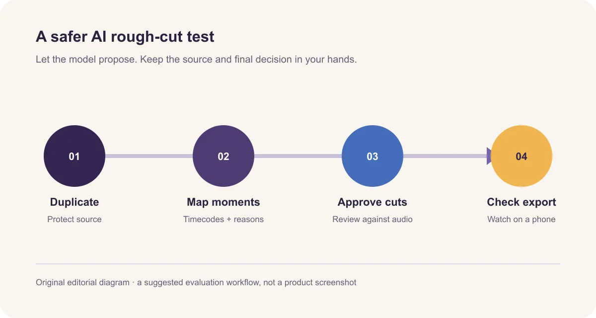 Four steps for testing an AI rough cut: duplicate the source, ask for a timecoded cut map, approve edits, and watch the export on a phone.