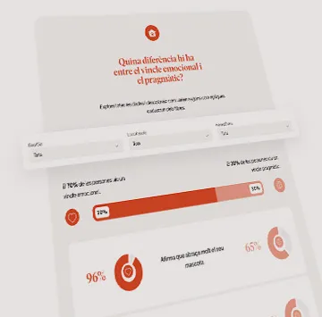 Gràfics dels resultats de l’estudi del vincle