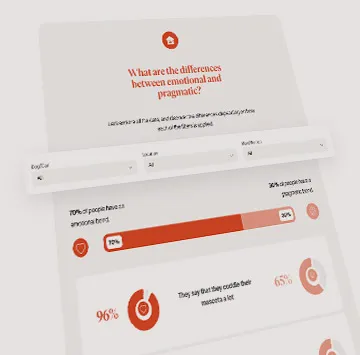 Charts of the results from the bond study
