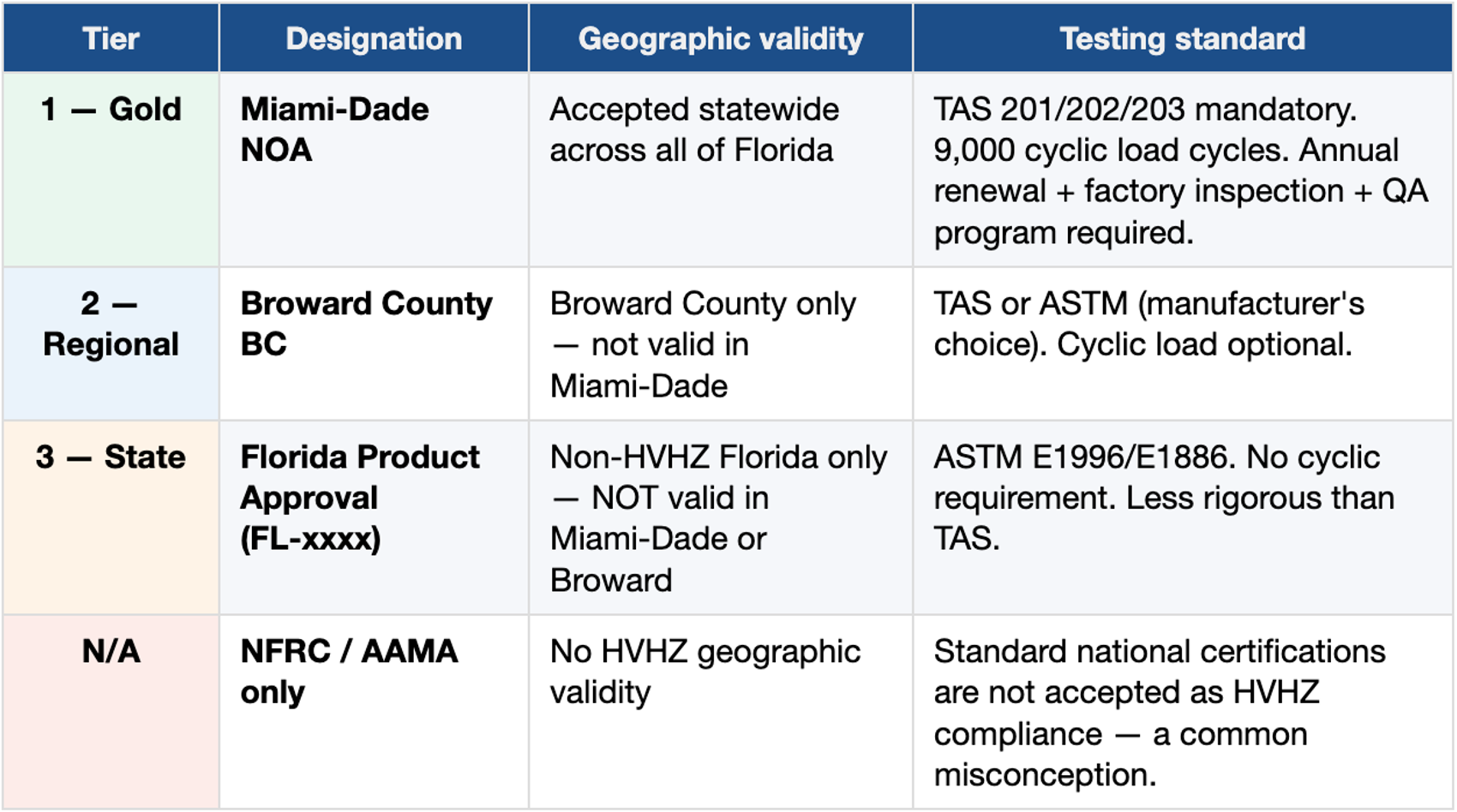 HVHZ Buyer's Guide: Which Panda Systems Are Hurricane-Rated and
