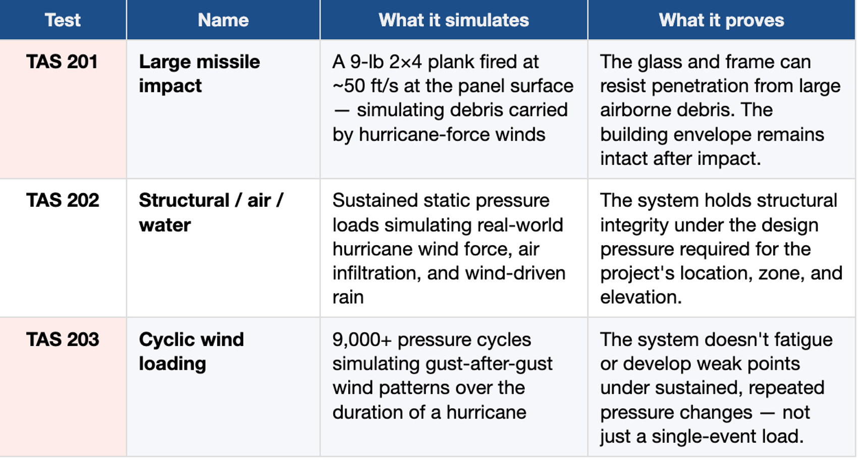 HVHZ Buyer's Guide: Which Panda Systems Are Hurricane-Rated and
