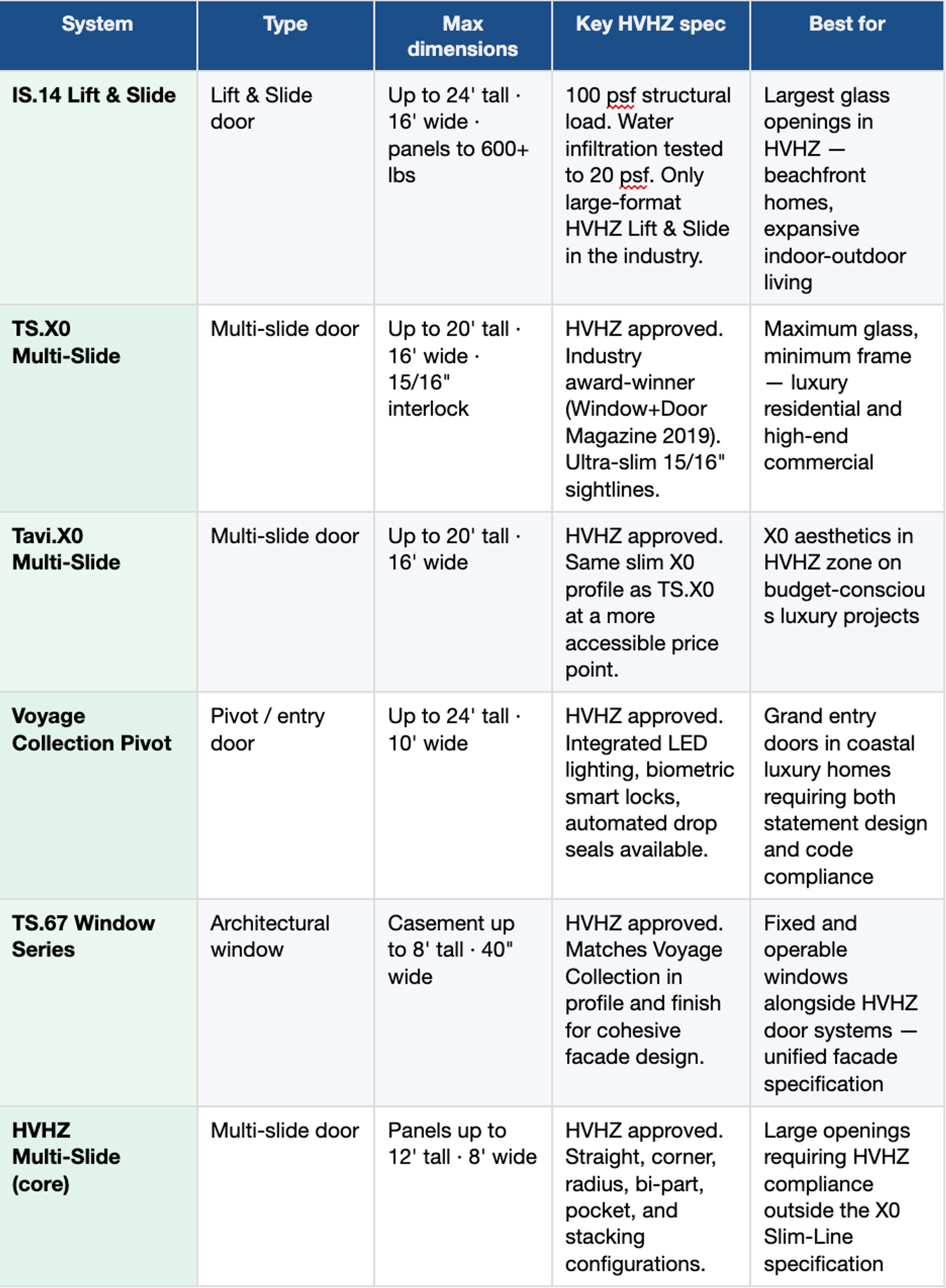 HVHZ Buyer's Guide: Which Panda Systems Are Hurricane-Rated and