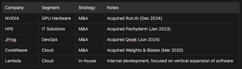 Recent MLOps expansion movements by AI Infrastructure Giants