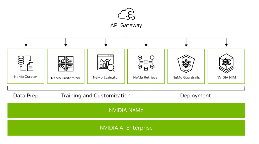 (2) NVIDIA NeMo Curator 를 활용한 비용 효율적인 합성 데이터 생성