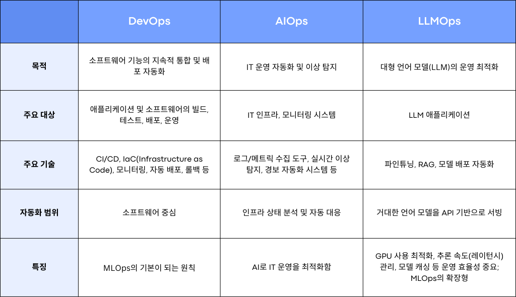 MLOp와 DevOps, AIOps, LLMOps 비교 표