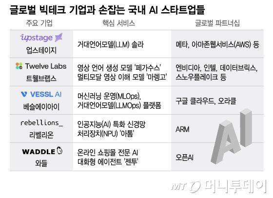 글로벌 빅테크 기업과 손잡는 국내 AI 스타트업들