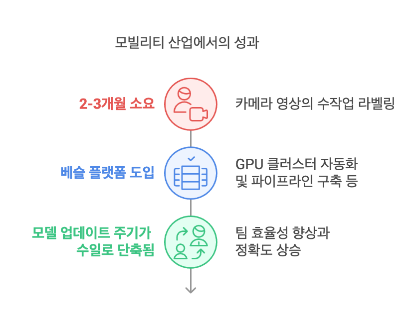 베슬에이아이 모빌리티 산업에서의 성과