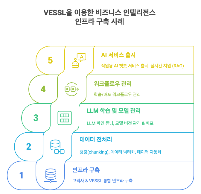 VESSL을 이용한 비즈니스 인텔리전스 인프라 구축 사례