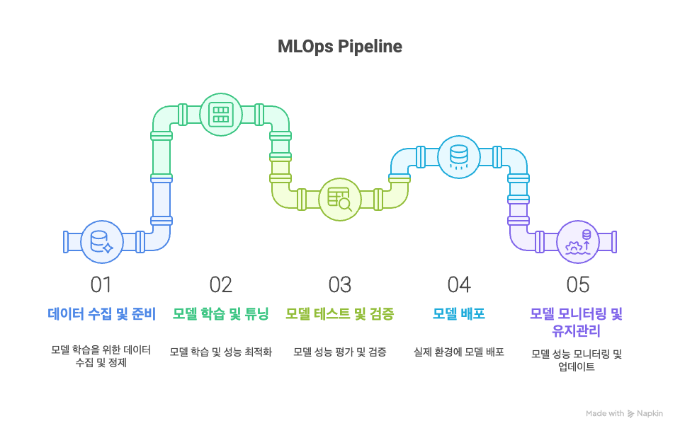 MLOps 파이프라인 구축 요소