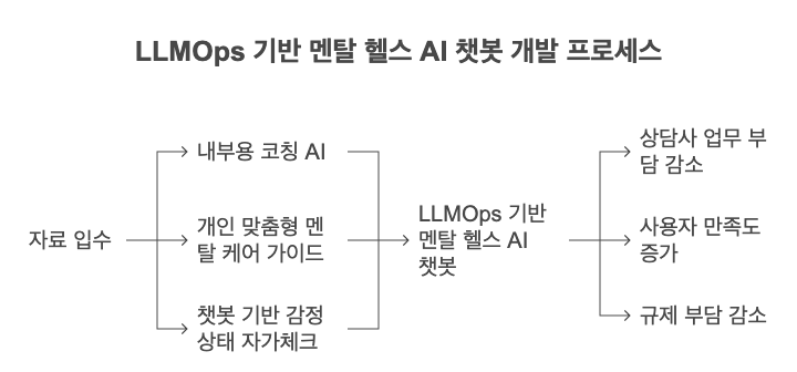 LLMOps 기반 멘탈 헬스 AI 챗봇 개발 프로세스