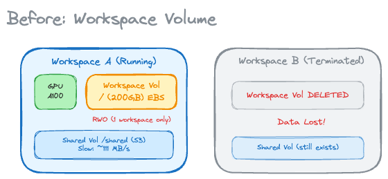 VESSL storage architecture before Cluster Storage, showing one workspace-bound volume and duplicated dataset copies
