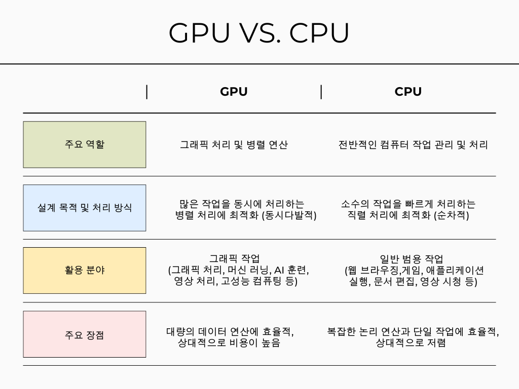 GPU와 CPU의 역할, 목적, 분야, 장점