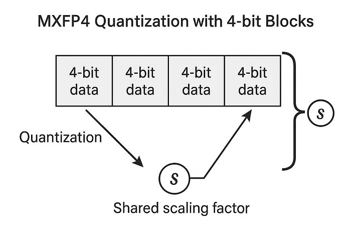 MXFP4 Quantization with 4-bit Blocks