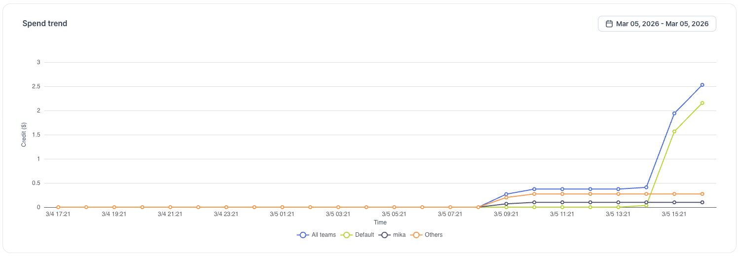 Team spend trend chart in the Organization Dashboard
