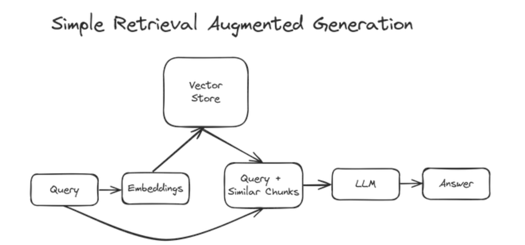 RAG 기술 아키텍처