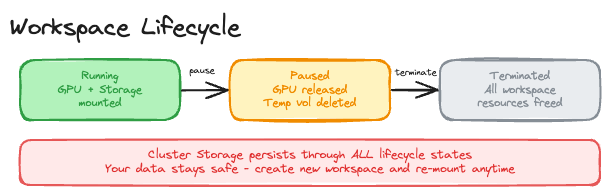 Legacy Workspace volume and Cluster Storage comparison summary graphic