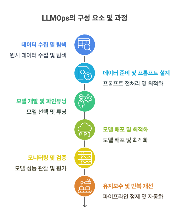 LLMOps의 구성 요소 및 과정