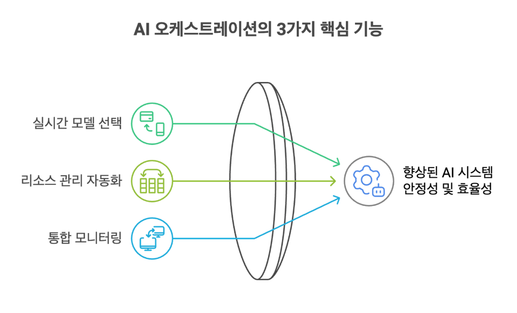 AI 오케스트레이션의 3가지 핵심 기능