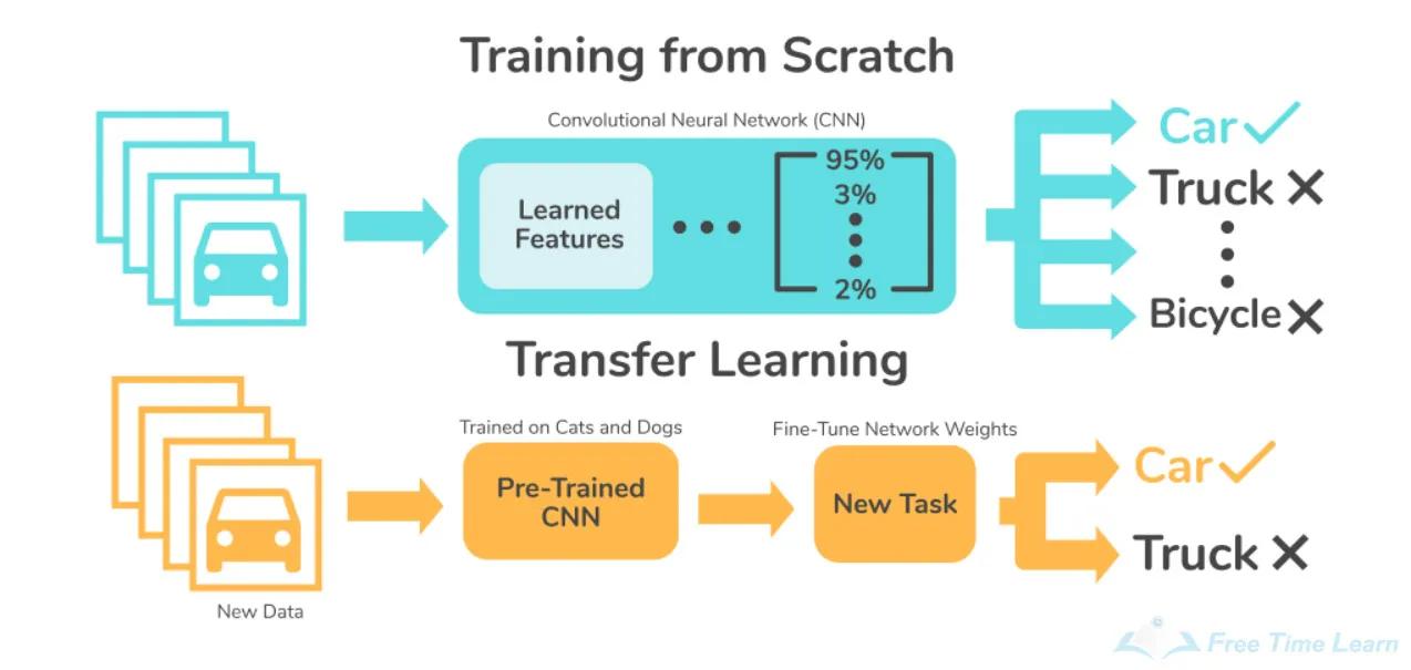 전이학습 (transfer learning)의 기본 원리
