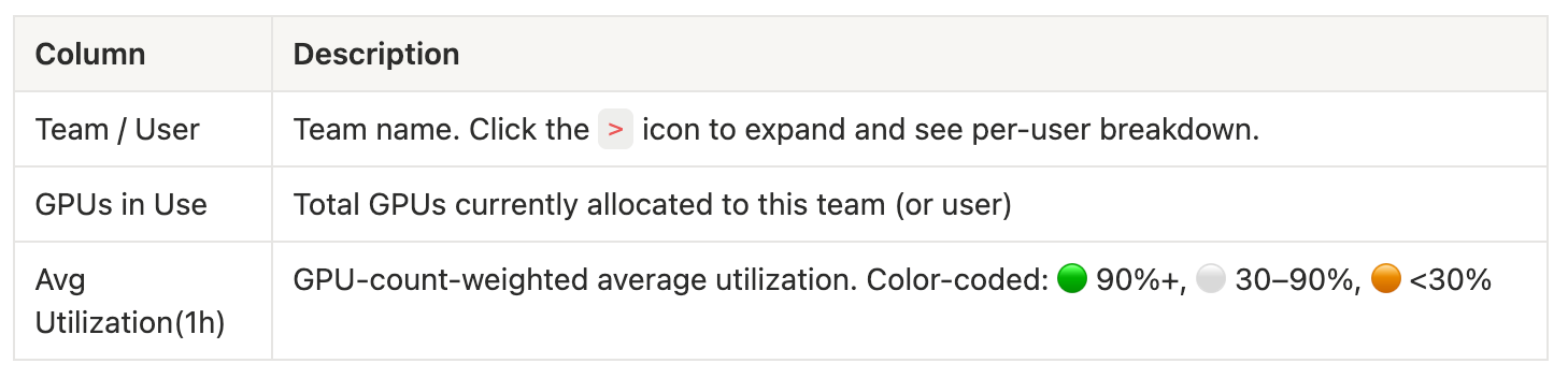 Team breakdown table showing GPU usage by team and user