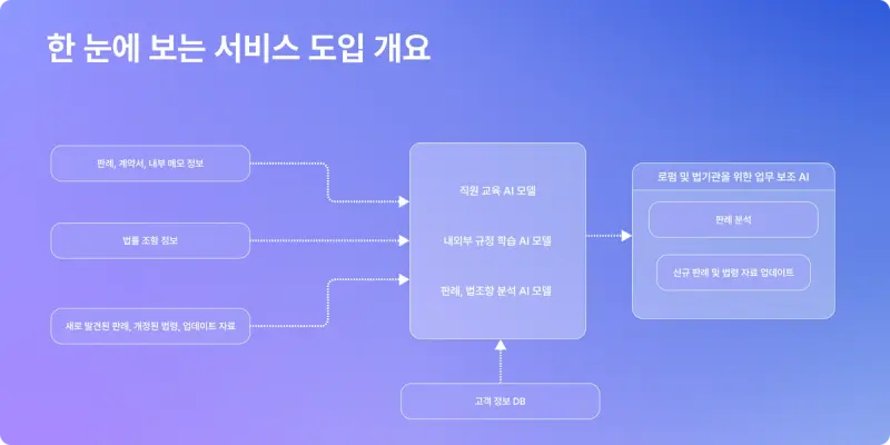 베슬에이아이의 법률 ai, 리걸 테크 도입 개요