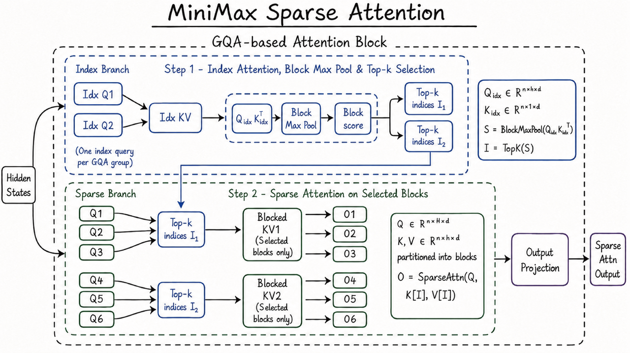 What MSA (Sparse Attention) Actually Changes for Repo-Scale Work