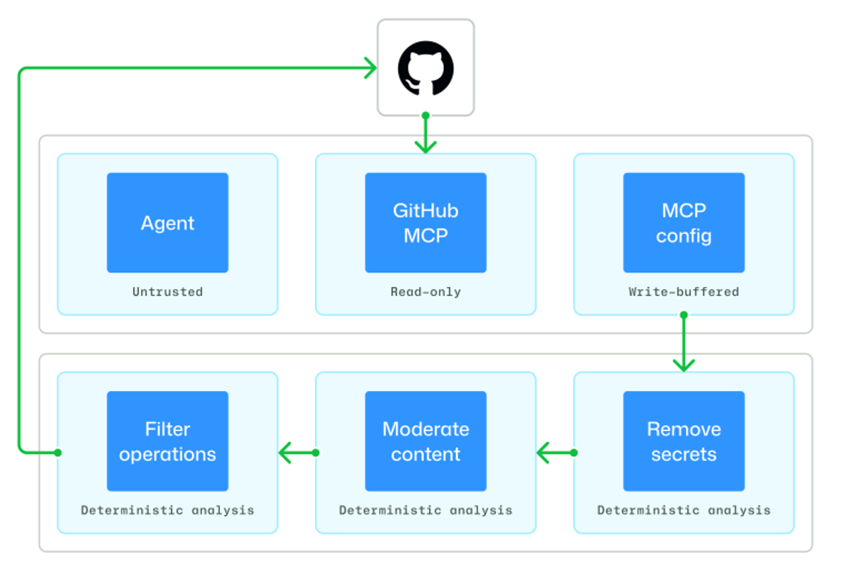start with low-risk outputs, keep humans in the broader repository loop, and treat workflow instructions as code.