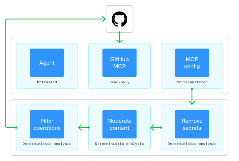 start with low-risk outputs, keep humans in the broader repository loop, and treat workflow instructions as code.