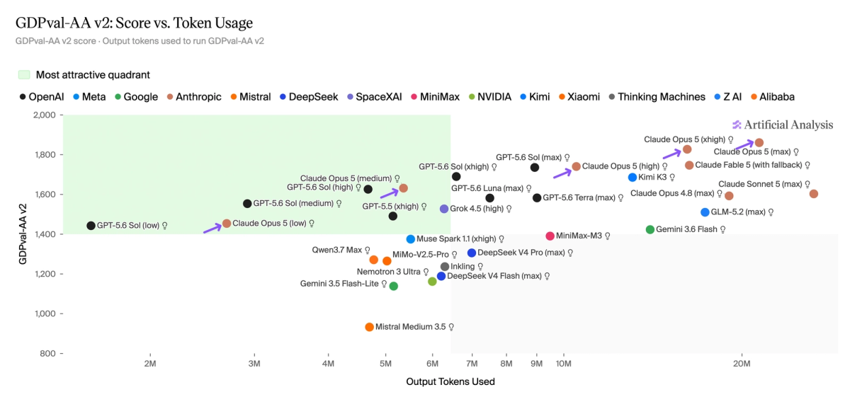 Artificial Analysis scatter plot comparing GDPval score and output tokens across the five assigned models and effort levels