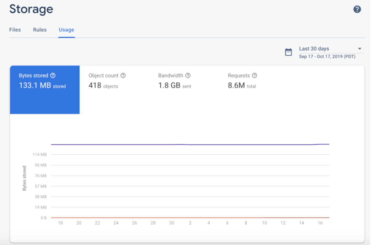 Official Storage usage. Stored bytes, object count, bandwidth, and requests are separate meters. A small upload feature can require Blaze even when the allowance is unused.