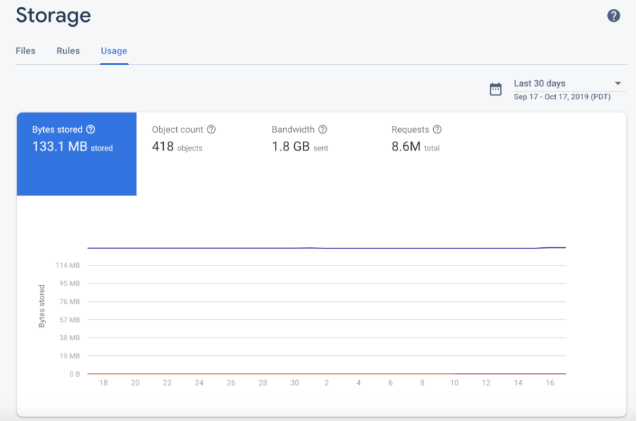Official Storage usage. Stored bytes, object count, bandwidth, and requests are separate meters. A small upload feature can require Blaze even when the allowance is unused.