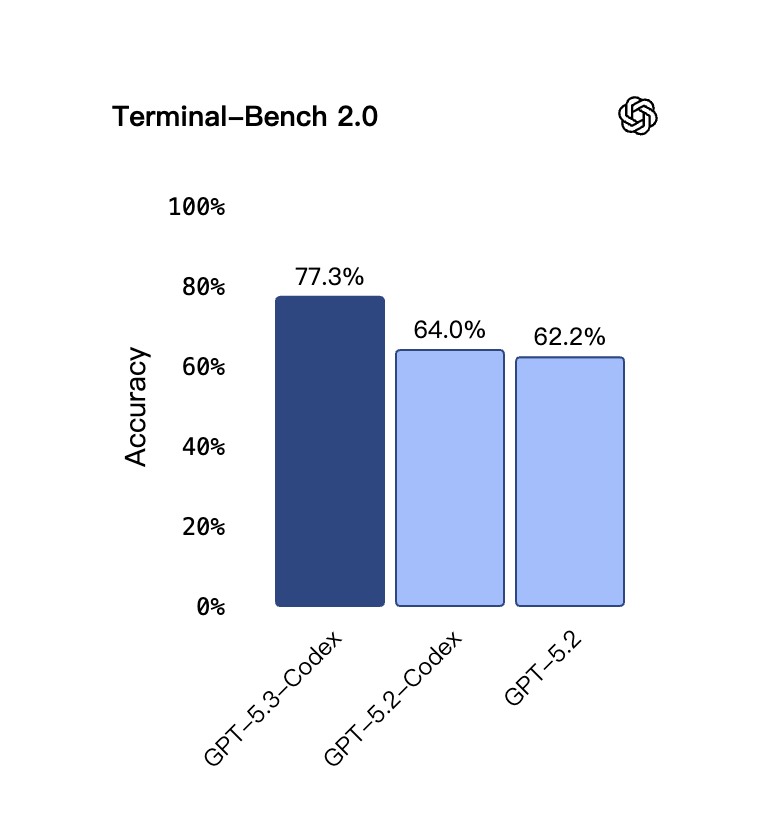 Codex scored 77.3% on Terminal-Bench 2.0