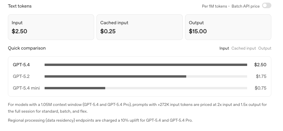 At $0.75/$4.50 per million tokens, Mini is meaningfully cheaper than the full GPT-5.4 (and far cheaper than flagship models), which matters most exactly where agents spend the most — the many routine calls in a loop.