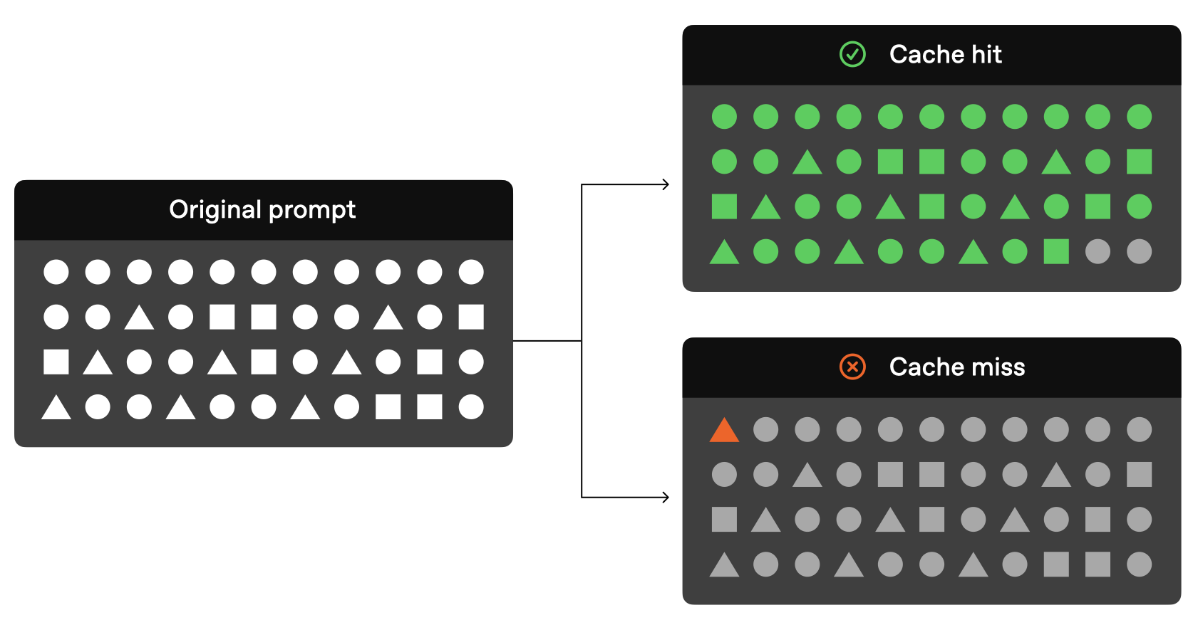 Prompt caching — cached input tokens are billed at roughly 10% of the standard input rate